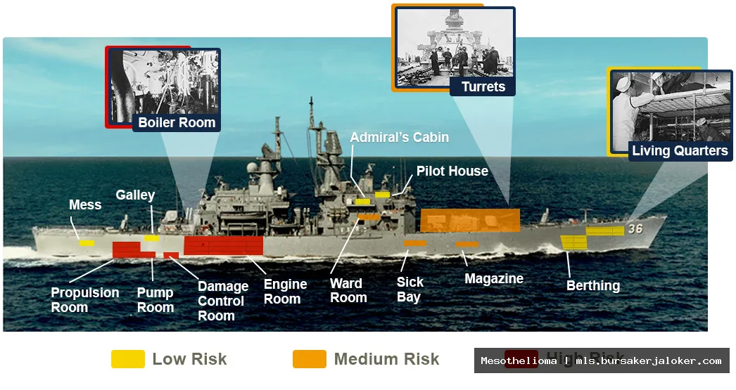 Mesothelioma navy, asbestos exposure risk.